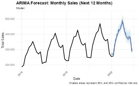 Sales Forecasting With Historical Data