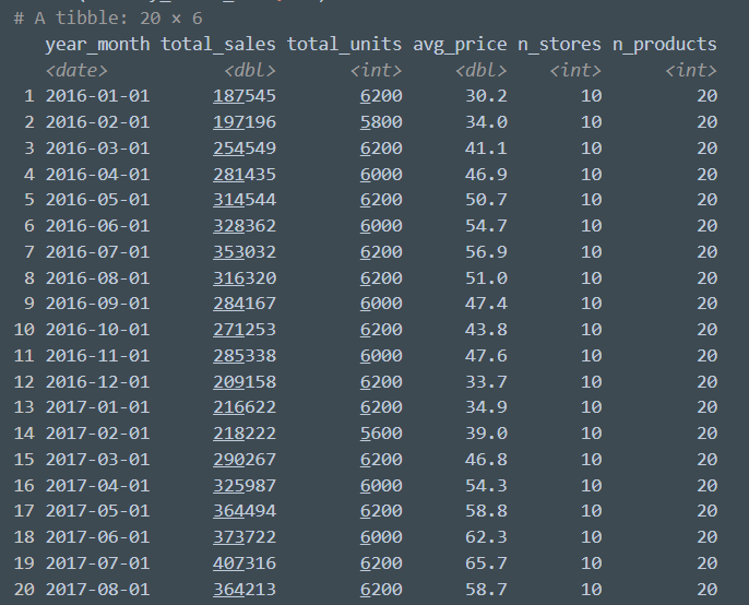 Monthly sales aggregation showing time series data preparation for business forecasting