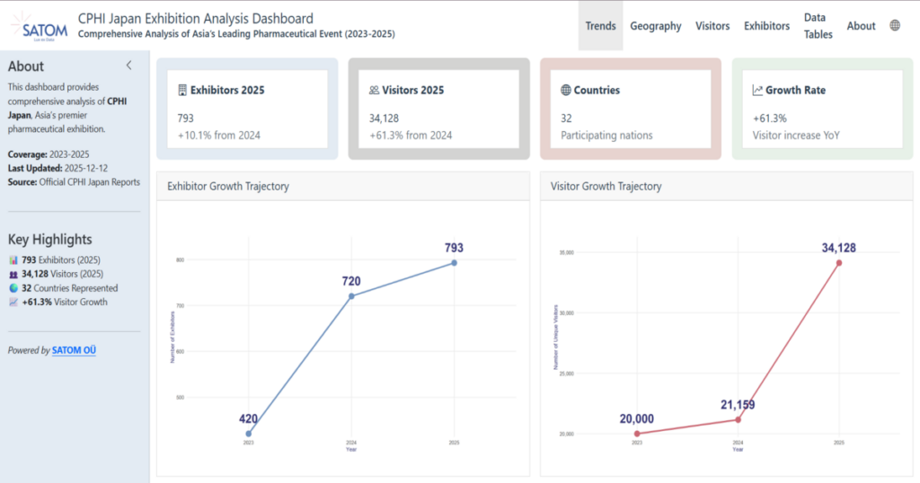 CPHI Japan exhibition analysis dashboard showing interactive pharmaceutical industry data visualization by SATOM
