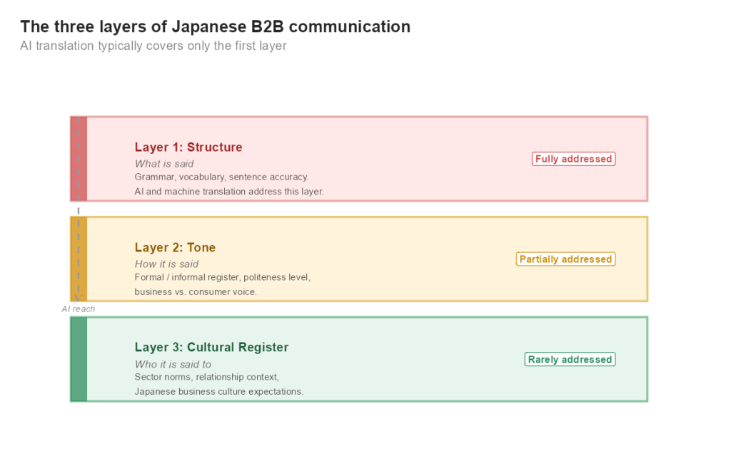 Three layers of AI Japanese translation challenges: structure, tone, and cultural register for B2B