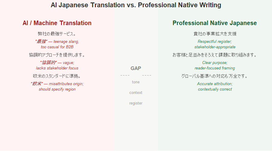AI Japanese translation tone gap compared to professional B2B Japanese writing