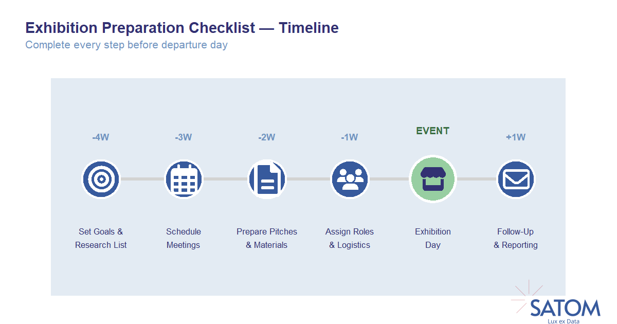 Exhibition preparation checklist timeline from four weeks before the event to post-event follow-up