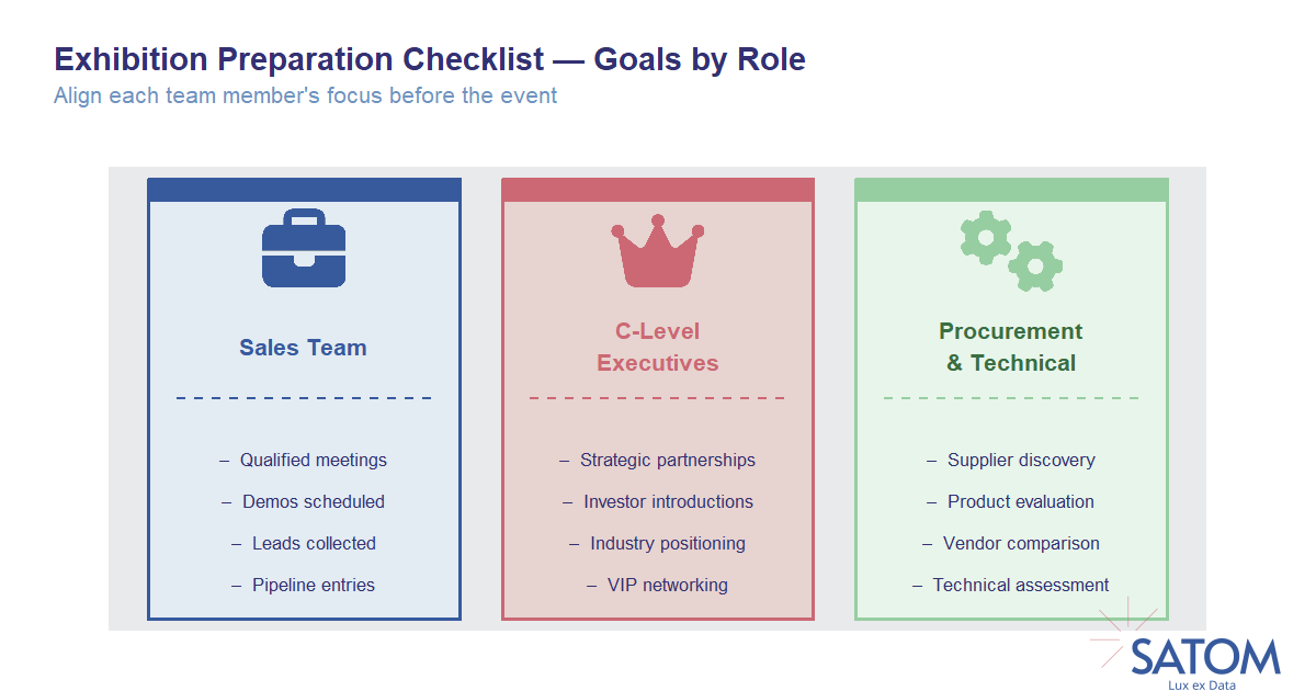 Exhibition preparation checklist role matrix showing goals for sales executives and procurement teams