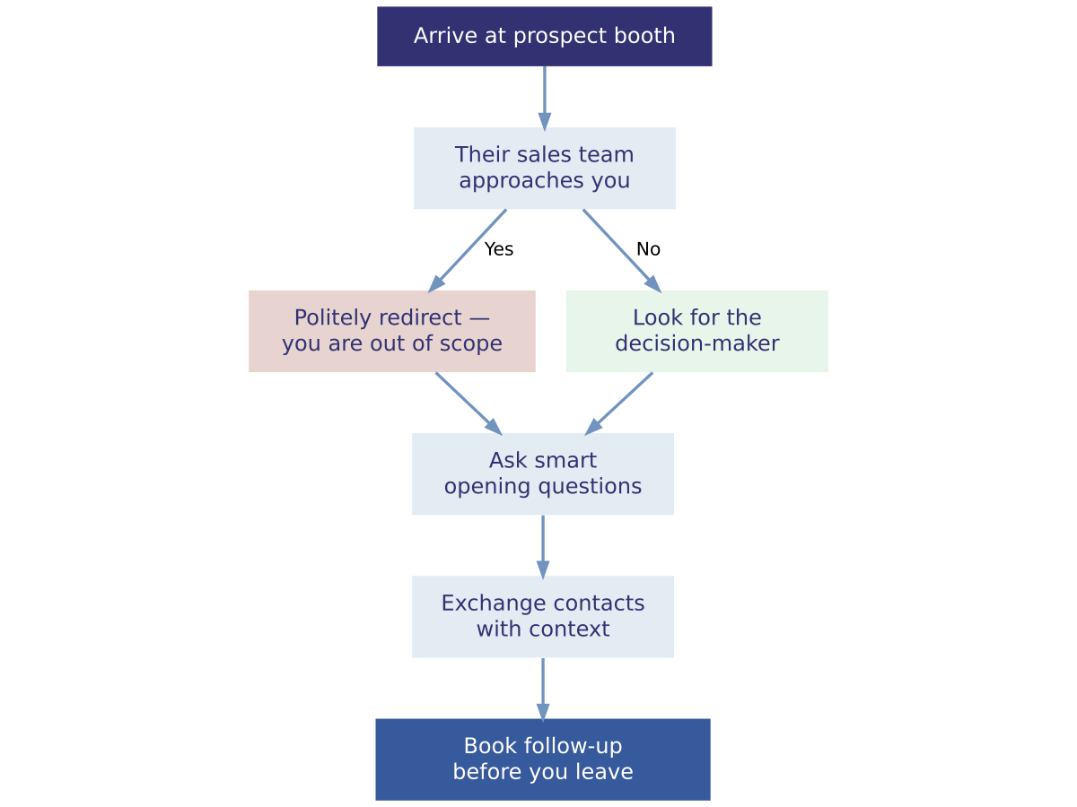 BD professional in prospect meeting applying exhibition sales strategy at industry trade fair