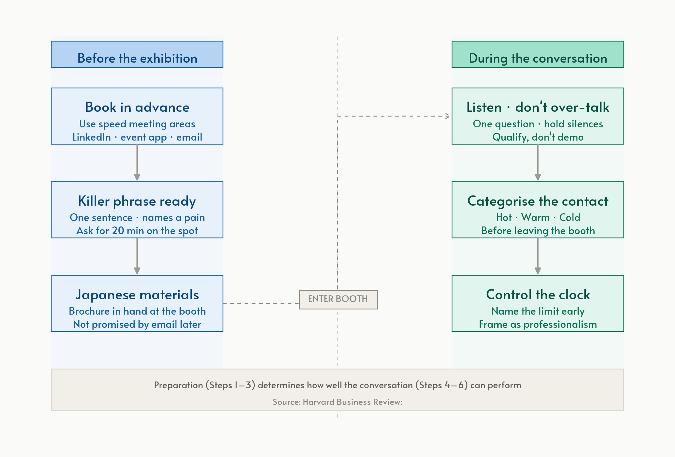 structured conversation diagram illustrating speed meeting strategy steps at Japanese manufacturing industry exhibition
