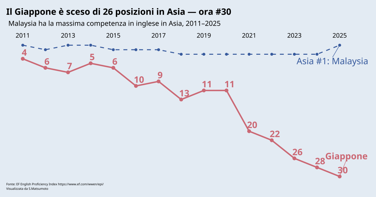 Contesto dei materiali aziendali giapponesi, la posizione del Giappone per competenza in inglese scende al numero 30 in Asia