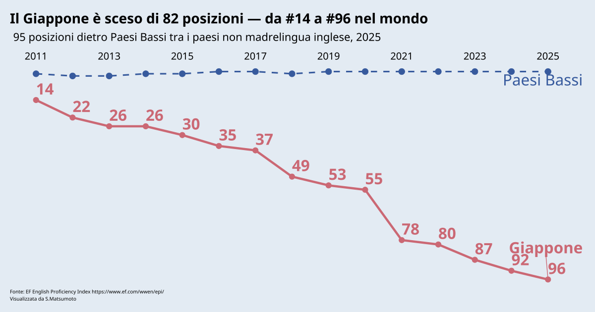 Dati sui materiali aziendali giapponesi, la classifica mondiale del Giappone per competenza in inglese scende dal 14° al 96° posto