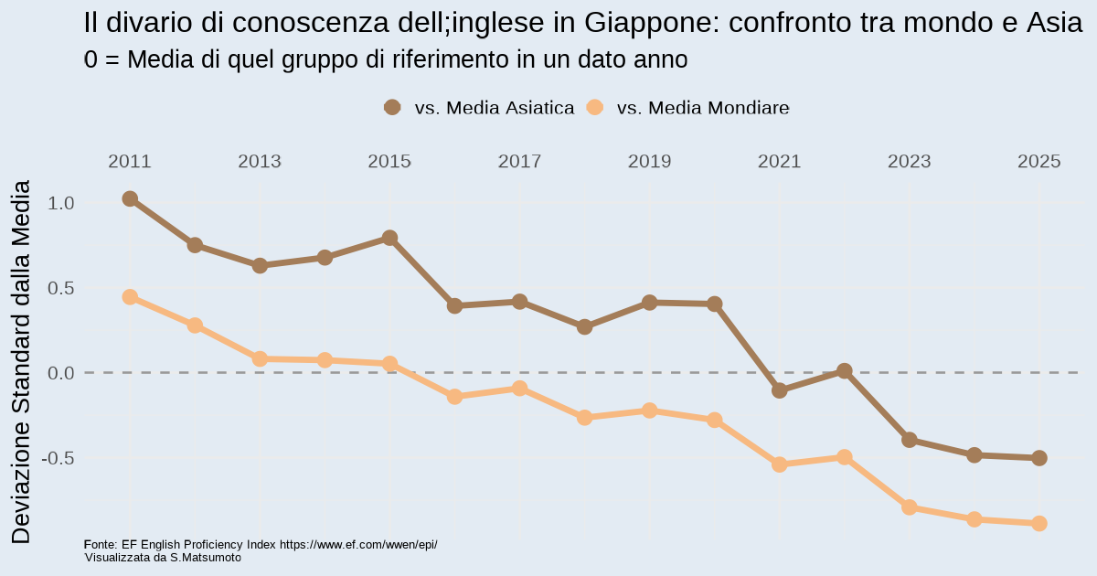 Analisi dei materiali aziendali giapponesi, il divario di competenza in inglese del Giappone rispetto alle medie mondiale e asiatica