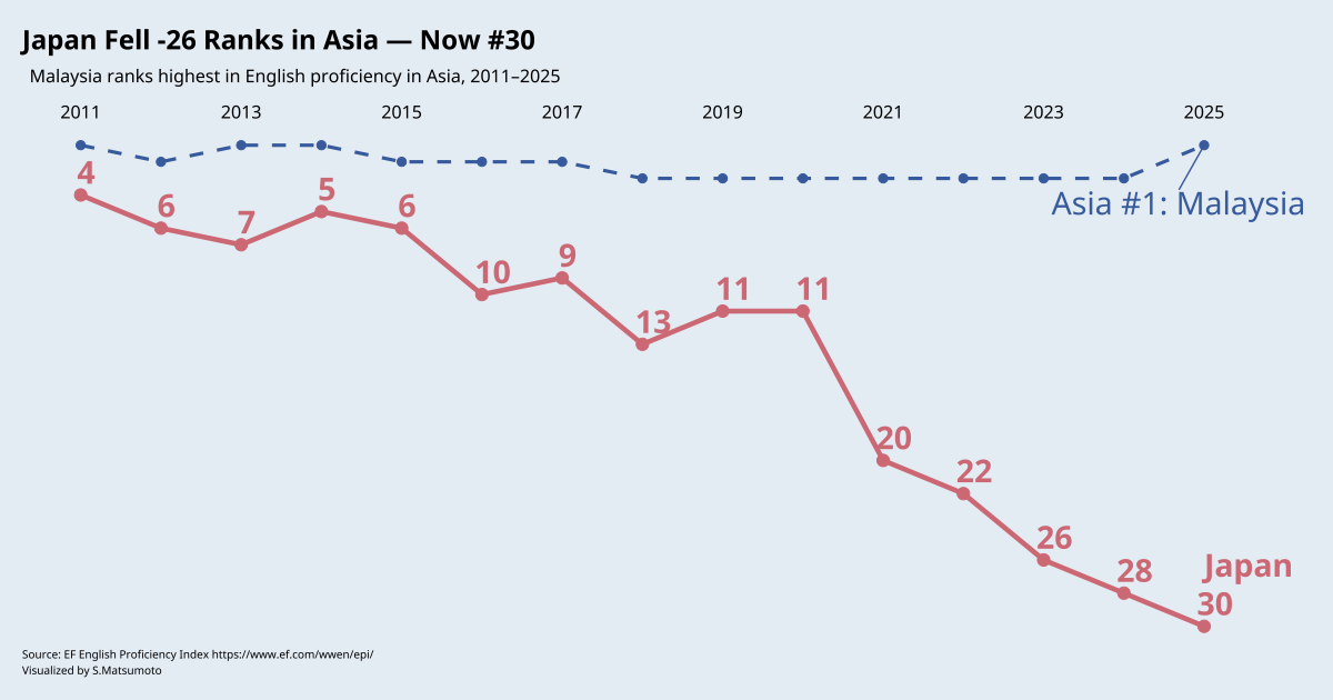 Japanese business materials context, Japan English proficiency rank falling to number 30 in Asia