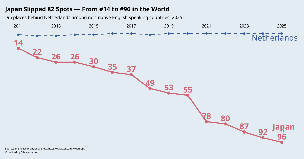 Japanese business materials data, Japan English proficiency world ranking dropped from 14 to 96