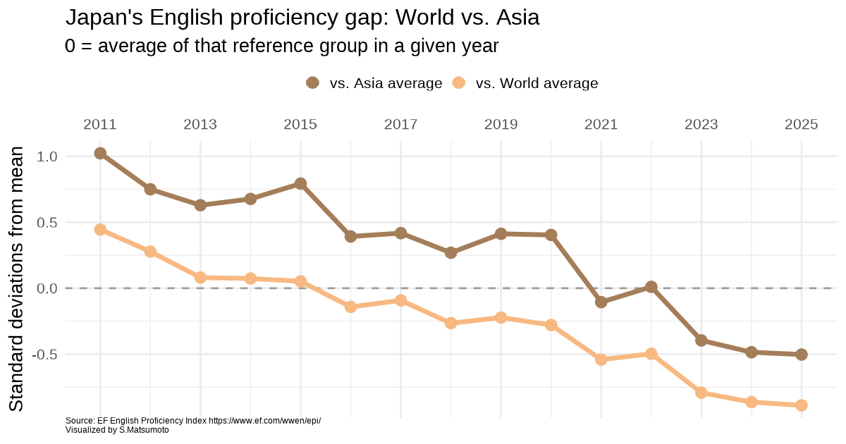 Japanese business materials analysis, Japan English proficiency gap against world and Asia averages